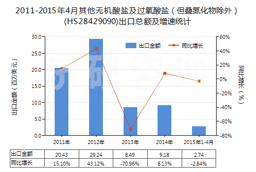 2011-2015年4月其他無(wú)機(jī)酸鹽及過(guò)氧酸鹽（但疊氮化物除外）(HS28429090)出口總額及增速統(tǒng)計(jì)